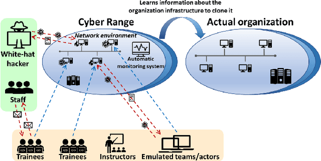 Figure 1 for A next-generation platform for Cyber Range-as-a-Service