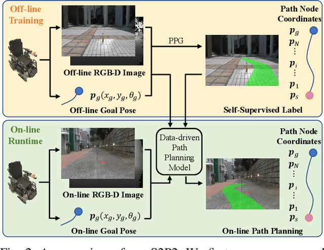 Figure 2 for S2P2: Self-Supervised Goal-Directed Path Planning Using RGB-D Data for Robotic Wheelchairs