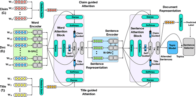Figure 3 for Generating Fact Checking Summaries for Web Claims