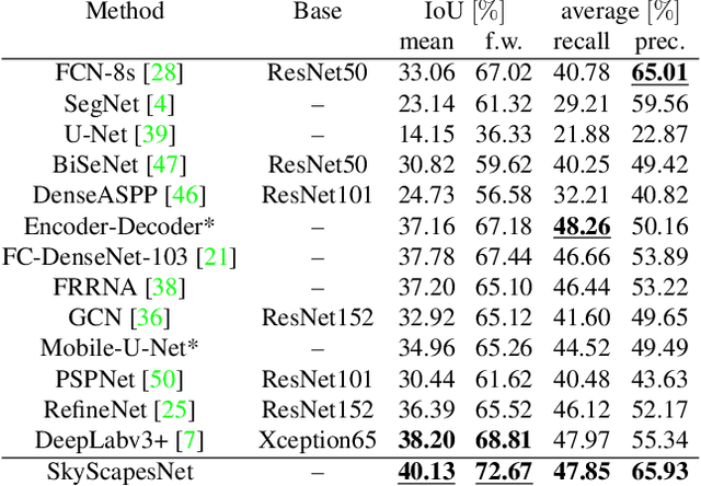 Figure 3 for SkyScapes -- Fine-Grained Semantic Understanding of Aerial Scenes