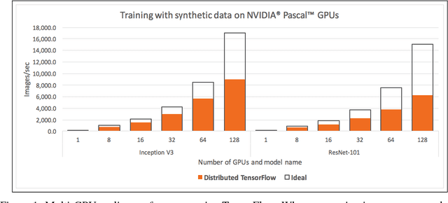 Figure 1 for Horovod: fast and easy distributed deep learning in TensorFlow