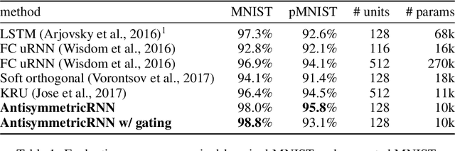 Figure 2 for AntisymmetricRNN: A Dynamical System View on Recurrent Neural Networks