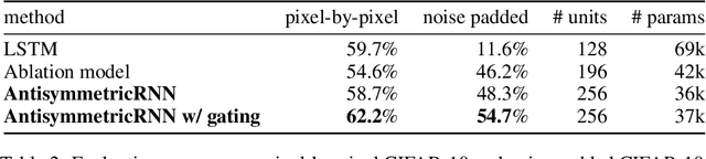 Figure 3 for AntisymmetricRNN: A Dynamical System View on Recurrent Neural Networks