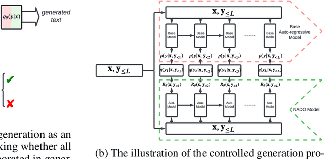 Figure 1 for Controllable Text Generation with Neurally-Decomposed Oracle