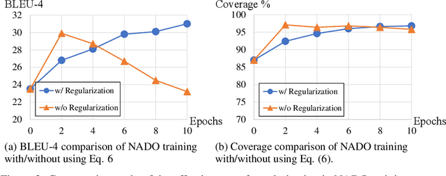 Figure 3 for Controllable Text Generation with Neurally-Decomposed Oracle