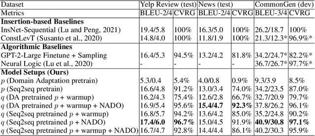 Figure 2 for Controllable Text Generation with Neurally-Decomposed Oracle