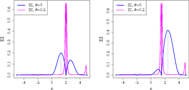 Figure 1 for Small ensembles of kriging models for optimization