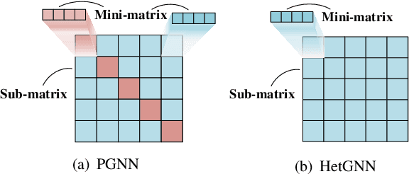 Figure 2 for Learning Power Control for Cellular Systems with Heterogeneous Graph Neural Network