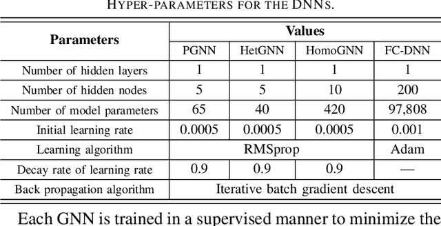 Figure 4 for Learning Power Control for Cellular Systems with Heterogeneous Graph Neural Network