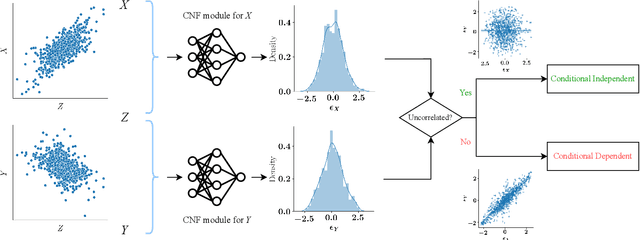 Figure 1 for Conditional Independence Testing via Latent Representation Learning