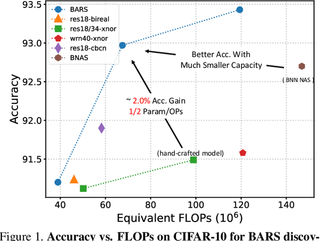 Figure 1 for BARS: Joint Search of Cell Topology and Layout for Accurate and Efficient Binary ARchitectures