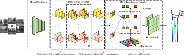 Figure 2 for BEVSegFormer: Bird's Eye View Semantic Segmentation From Arbitrary Camera Rigs