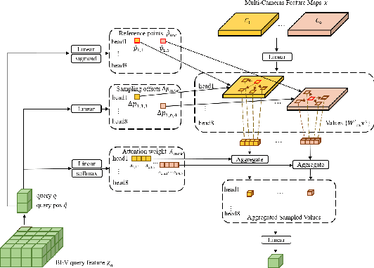 Figure 3 for BEVSegFormer: Bird's Eye View Semantic Segmentation From Arbitrary Camera Rigs