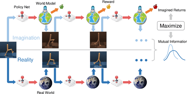 Figure 1 for Bridging Imagination and Reality for Model-Based Deep Reinforcement Learning