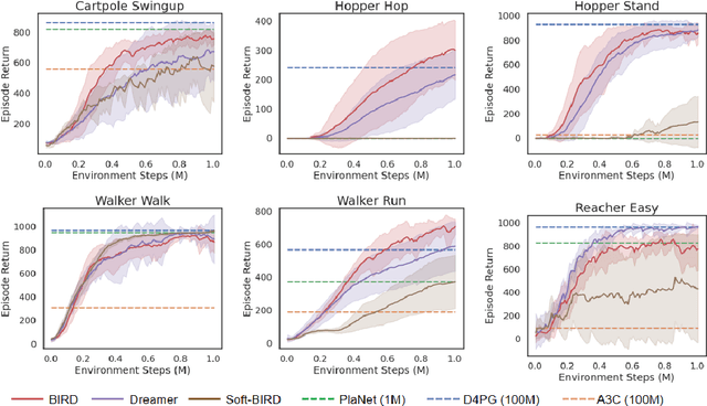 Figure 2 for Bridging Imagination and Reality for Model-Based Deep Reinforcement Learning