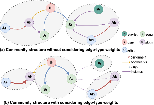 Figure 1 for Improving Community Detection Performance in Heterogeneous Music Network by Learning Edge-type Usefulness Distribution