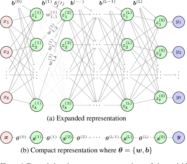 Figure 1 for Tractable Approximate Gaussian Inference for Bayesian Neural Networks