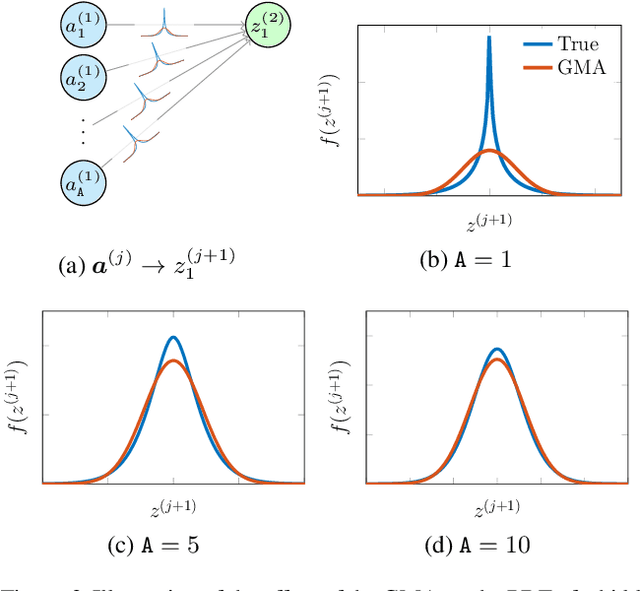 Figure 3 for Tractable Approximate Gaussian Inference for Bayesian Neural Networks