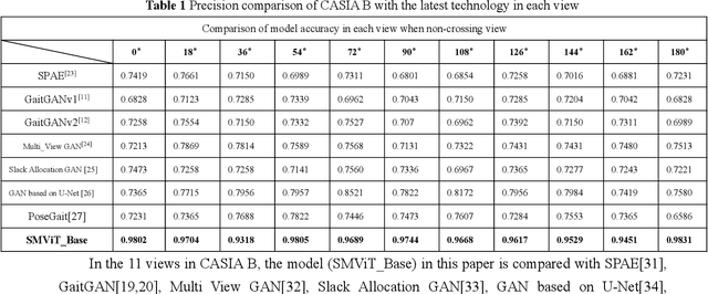 Figure 2 for Multi-view Gait Recognition based on Siamese Vision Transformer