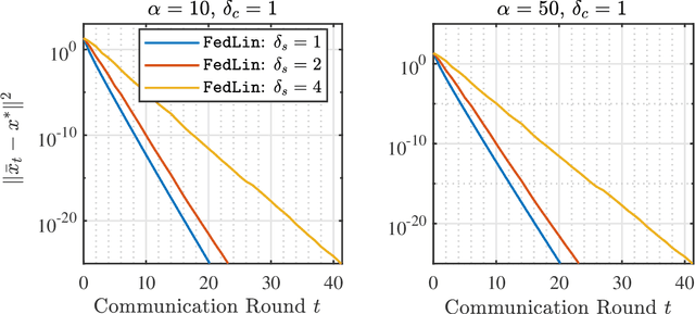 Figure 2 for Achieving Linear Convergence in Federated Learning under Objective and Systems Heterogeneity