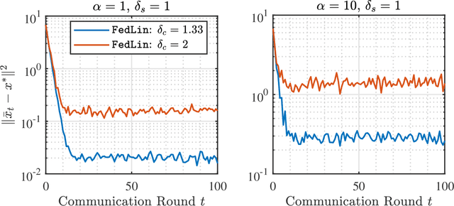 Figure 3 for Achieving Linear Convergence in Federated Learning under Objective and Systems Heterogeneity