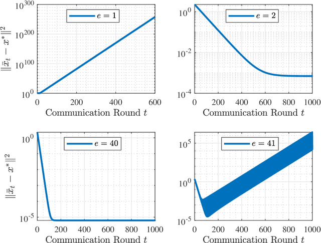 Figure 4 for Achieving Linear Convergence in Federated Learning under Objective and Systems Heterogeneity