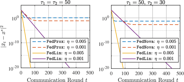 Figure 1 for Achieving Linear Convergence in Federated Learning under Objective and Systems Heterogeneity