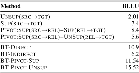 Figure 1 for An Exploration of Data Augmentation Techniques for Improving English to Tigrinya Translation