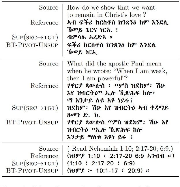 Figure 3 for An Exploration of Data Augmentation Techniques for Improving English to Tigrinya Translation