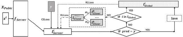 Figure 3 for FedGEMS: Federated Learning of Larger Server Models via Selective Knowledge Fusion