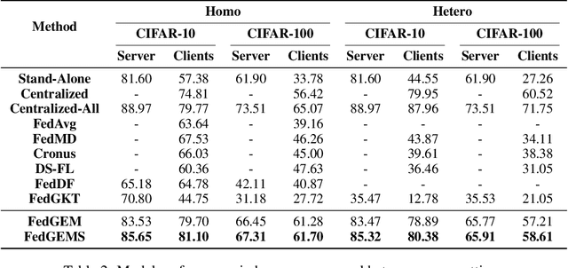Figure 4 for FedGEMS: Federated Learning of Larger Server Models via Selective Knowledge Fusion