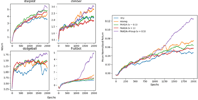 Figure 4 for Generalization of Reinforcement Learning with Policy-Aware Adversarial Data Augmentation