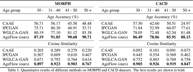 Figure 2 for AgeFlow: Conditional Age Progression and Regression with Normalizing Flows