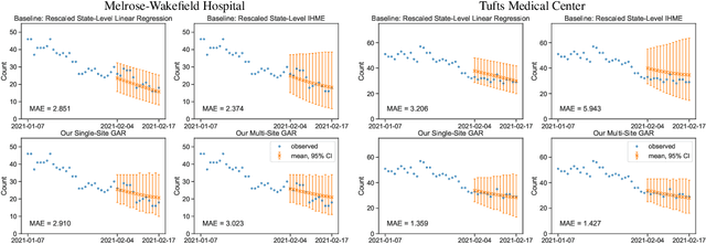 Figure 2 for Forecasting COVID-19 Counts At A Single Hospital: A Hierarchical Bayesian Approach