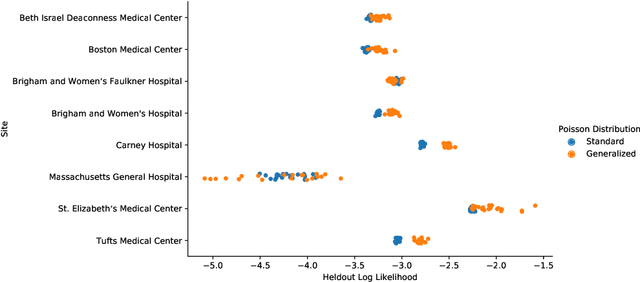 Figure 4 for Forecasting COVID-19 Counts At A Single Hospital: A Hierarchical Bayesian Approach