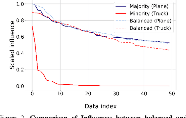 Figure 3 for Influence-Balanced Loss for Imbalanced Visual Classification