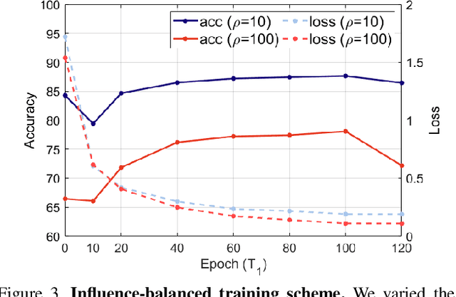 Figure 4 for Influence-Balanced Loss for Imbalanced Visual Classification