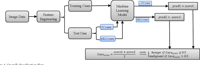 Figure 3 for Applying a random projection algorithm to optimize machine learning model for breast lesion classification