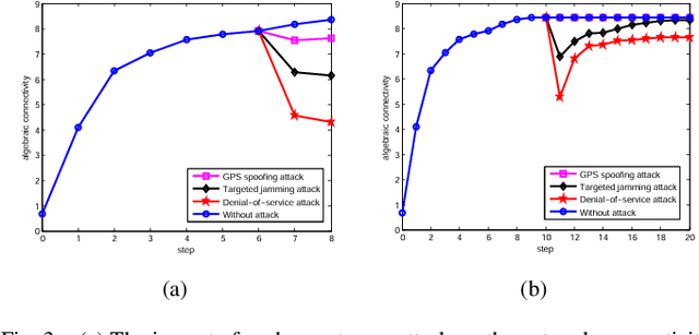 Figure 3 for Resilient and Decentralized Control of Multi-level Cooperative Mobile Networks to Maintain Connectivity under Adversarial Environment