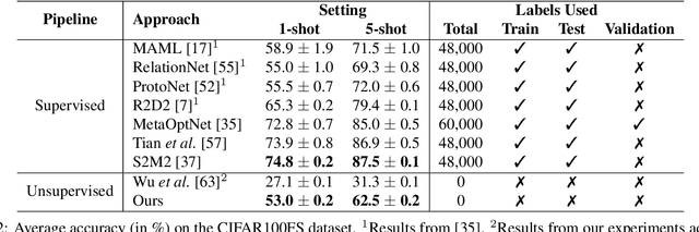 Figure 4 for Few Shot Learning With No Labels