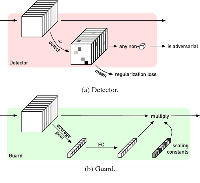 Figure 2 for Sitatapatra: Blocking the Transfer of Adversarial Samples