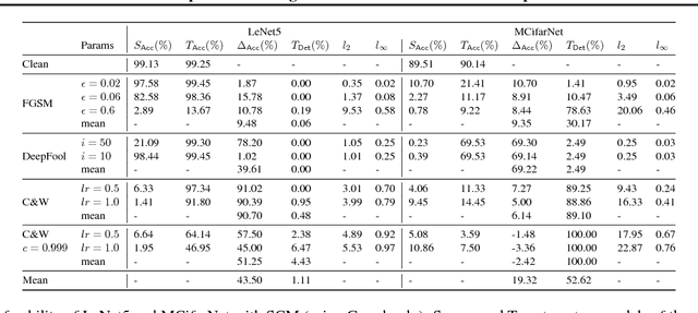 Figure 3 for Sitatapatra: Blocking the Transfer of Adversarial Samples