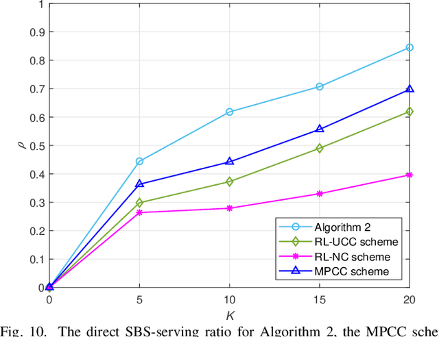Figure 2 for Reinforcement Learning Based Cooperative Coded Caching under Dynamic Popularities in Ultra-Dense Networks