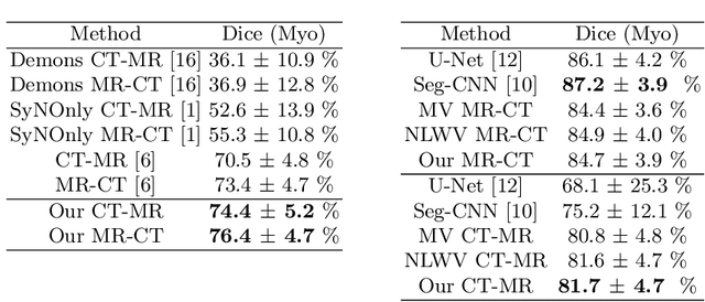 Figure 2 for Cross-Modality Multi-Atlas Segmentation Using Deep Neural Networks