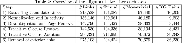 Figure 4 for Gollum: A Gold Standard for Large Scale Multi Source Knowledge Graph Matching