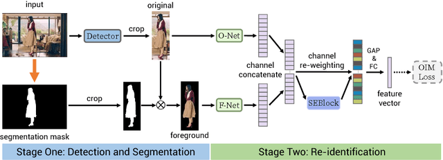 Figure 1 for Person Search via A Mask-Guided Two-Stream CNN Model