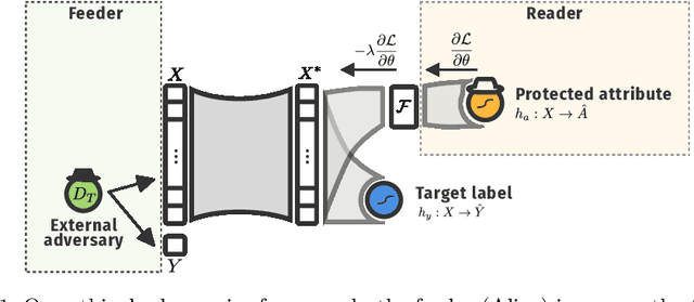 Figure 1 for Ethical Adversaries: Towards Mitigating Unfairness with Adversarial Machine Learning