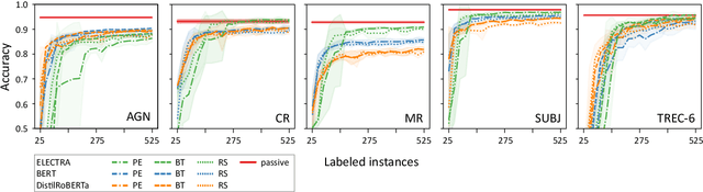 Figure 2 for Uncertainty-based Query Strategies for Active Learning with Transformers