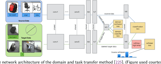 Figure 3 for Transfer Learning for Cross-Dataset Recognition: A Survey