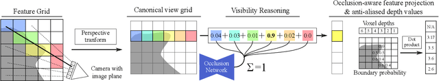 Figure 4 for DeepVoxels: Learning Persistent 3D Feature Embeddings